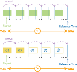 Time stepping using the time step interval, time step repeat, and reference time Time stepping using the time step interval, time step repeat, and reference time