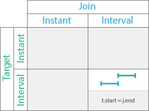 Met by temporal relationship Met by temporal relationship