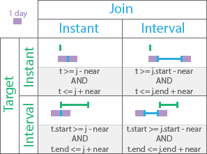 Near temporal relationship Near temporal relationship